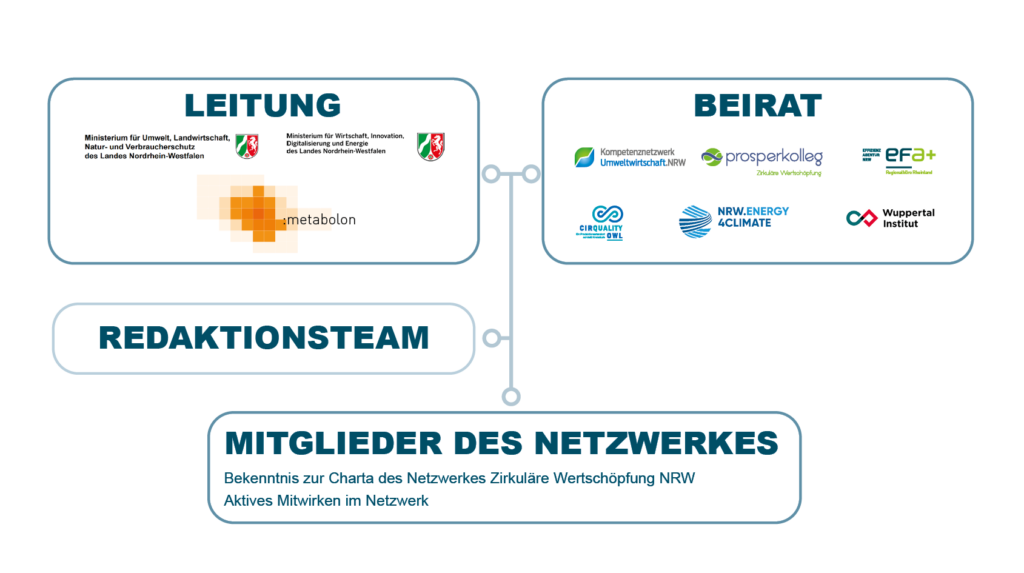 Grafik Netzwerk ZW NRW